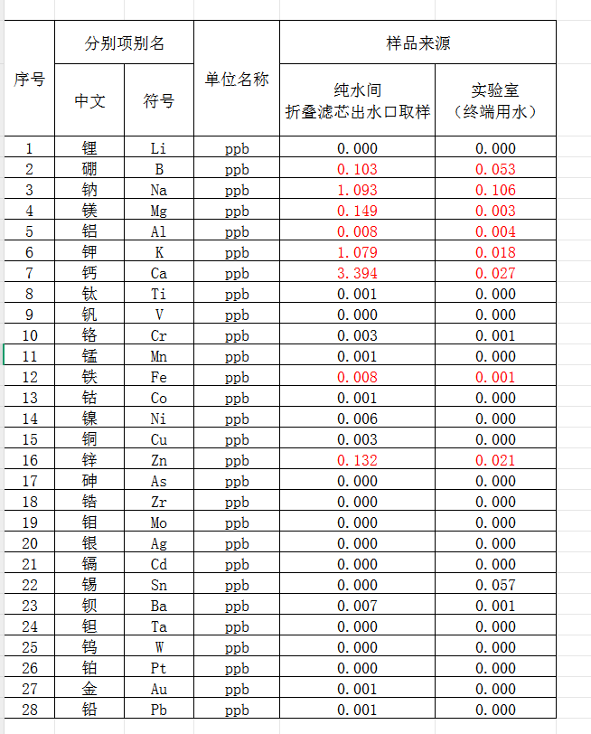 半导体用水检测结果 202508月.png